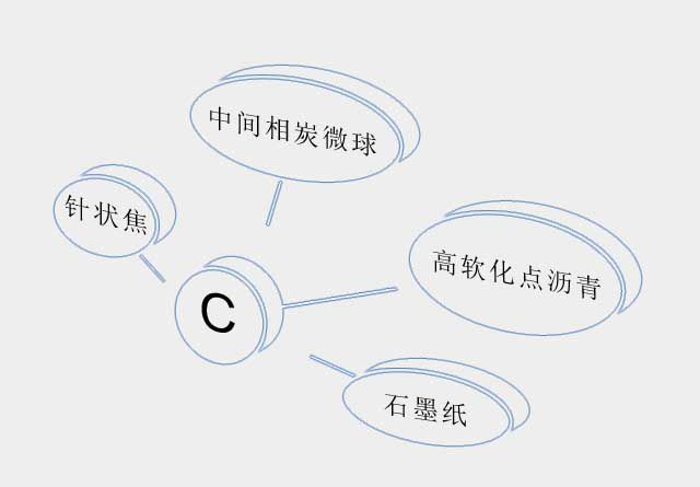 高級碳材料領(lǐng)域